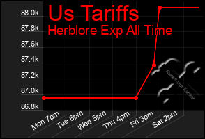 Total Graph of Us Tariffs