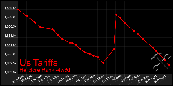 Last 31 Days Graph of Us Tariffs