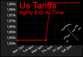 Total Graph of Us Tariffs