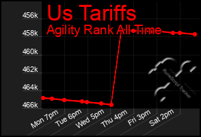 Total Graph of Us Tariffs