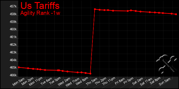 Last 7 Days Graph of Us Tariffs
