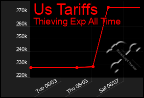 Total Graph of Us Tariffs