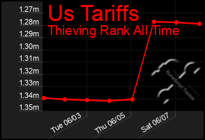 Total Graph of Us Tariffs