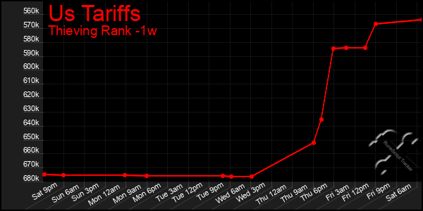 Last 7 Days Graph of Us Tariffs