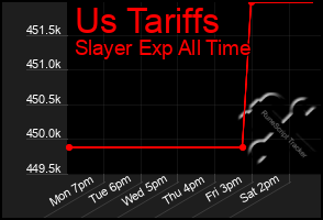 Total Graph of Us Tariffs