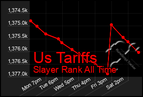 Total Graph of Us Tariffs