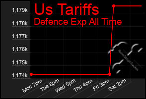 Total Graph of Us Tariffs