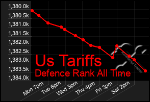 Total Graph of Us Tariffs