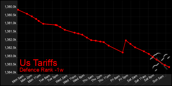 Last 7 Days Graph of Us Tariffs