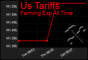 Total Graph of Us Tariffs