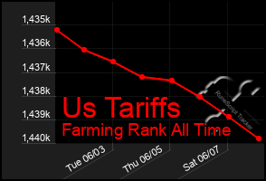 Total Graph of Us Tariffs