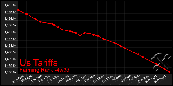 Last 31 Days Graph of Us Tariffs