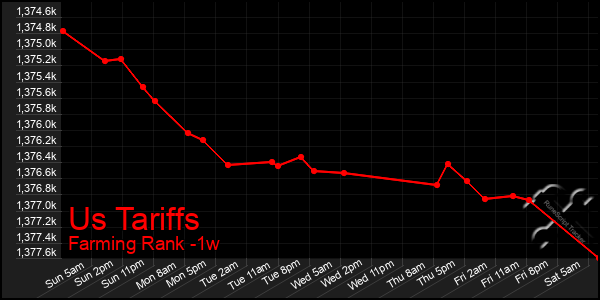Last 7 Days Graph of Us Tariffs