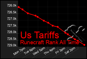 Total Graph of Us Tariffs