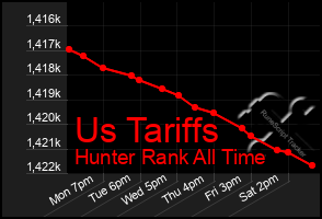 Total Graph of Us Tariffs