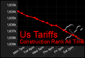 Total Graph of Us Tariffs