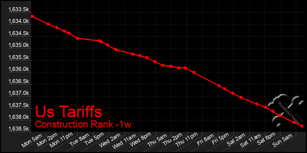 Last 7 Days Graph of Us Tariffs