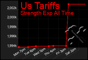 Total Graph of Us Tariffs