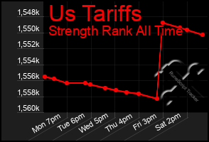 Total Graph of Us Tariffs