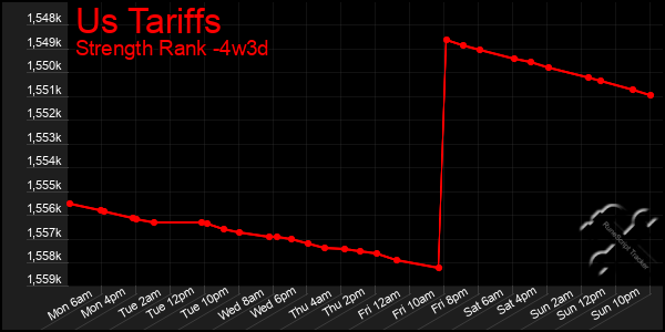 Last 31 Days Graph of Us Tariffs