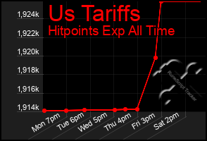 Total Graph of Us Tariffs