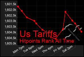 Total Graph of Us Tariffs