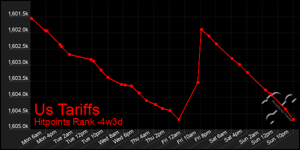Last 31 Days Graph of Us Tariffs