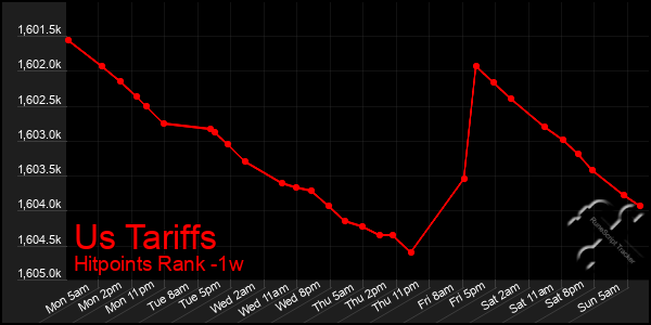 Last 7 Days Graph of Us Tariffs