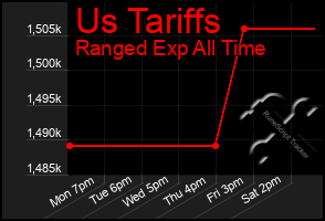 Total Graph of Us Tariffs