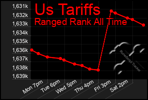 Total Graph of Us Tariffs