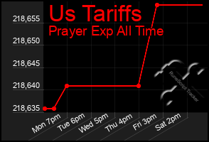 Total Graph of Us Tariffs