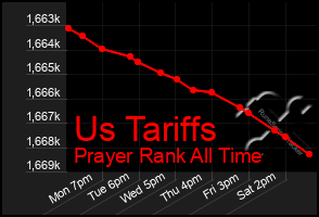 Total Graph of Us Tariffs