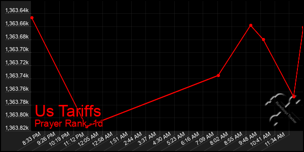 Last 24 Hours Graph of Us Tariffs