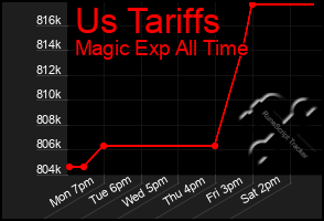 Total Graph of Us Tariffs