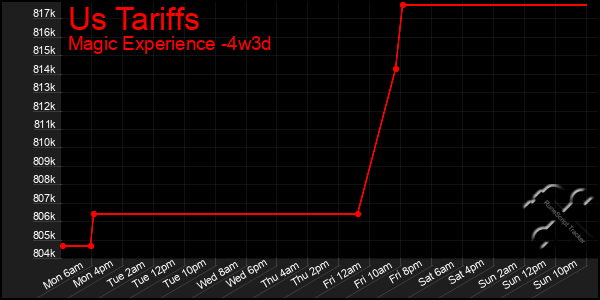 Last 31 Days Graph of Us Tariffs