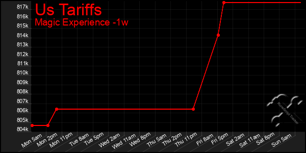 Last 7 Days Graph of Us Tariffs