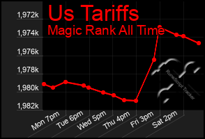 Total Graph of Us Tariffs