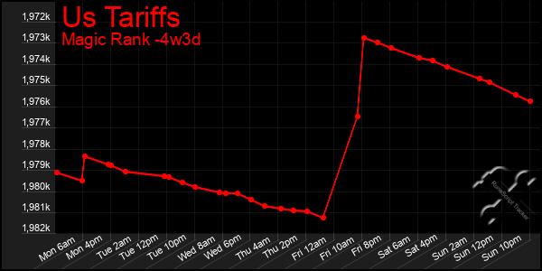 Last 31 Days Graph of Us Tariffs