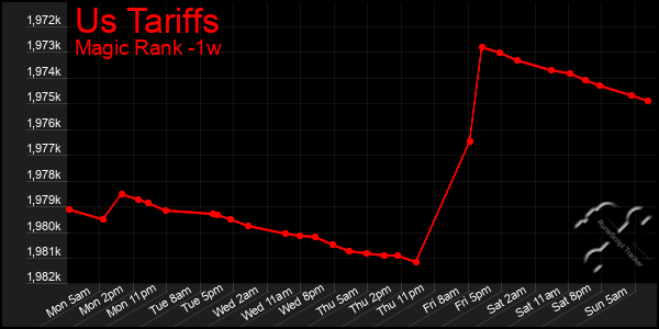Last 7 Days Graph of Us Tariffs