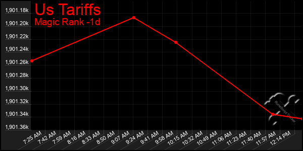 Last 24 Hours Graph of Us Tariffs