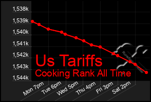 Total Graph of Us Tariffs