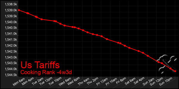 Last 31 Days Graph of Us Tariffs