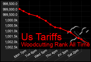 Total Graph of Us Tariffs