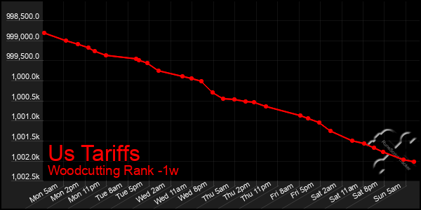 Last 7 Days Graph of Us Tariffs