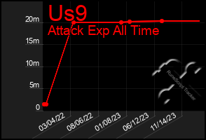 Total Graph of Us9