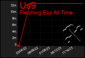 Total Graph of Us9