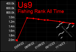 Total Graph of Us9