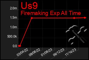 Total Graph of Us9