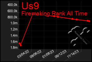 Total Graph of Us9