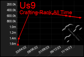 Total Graph of Us9